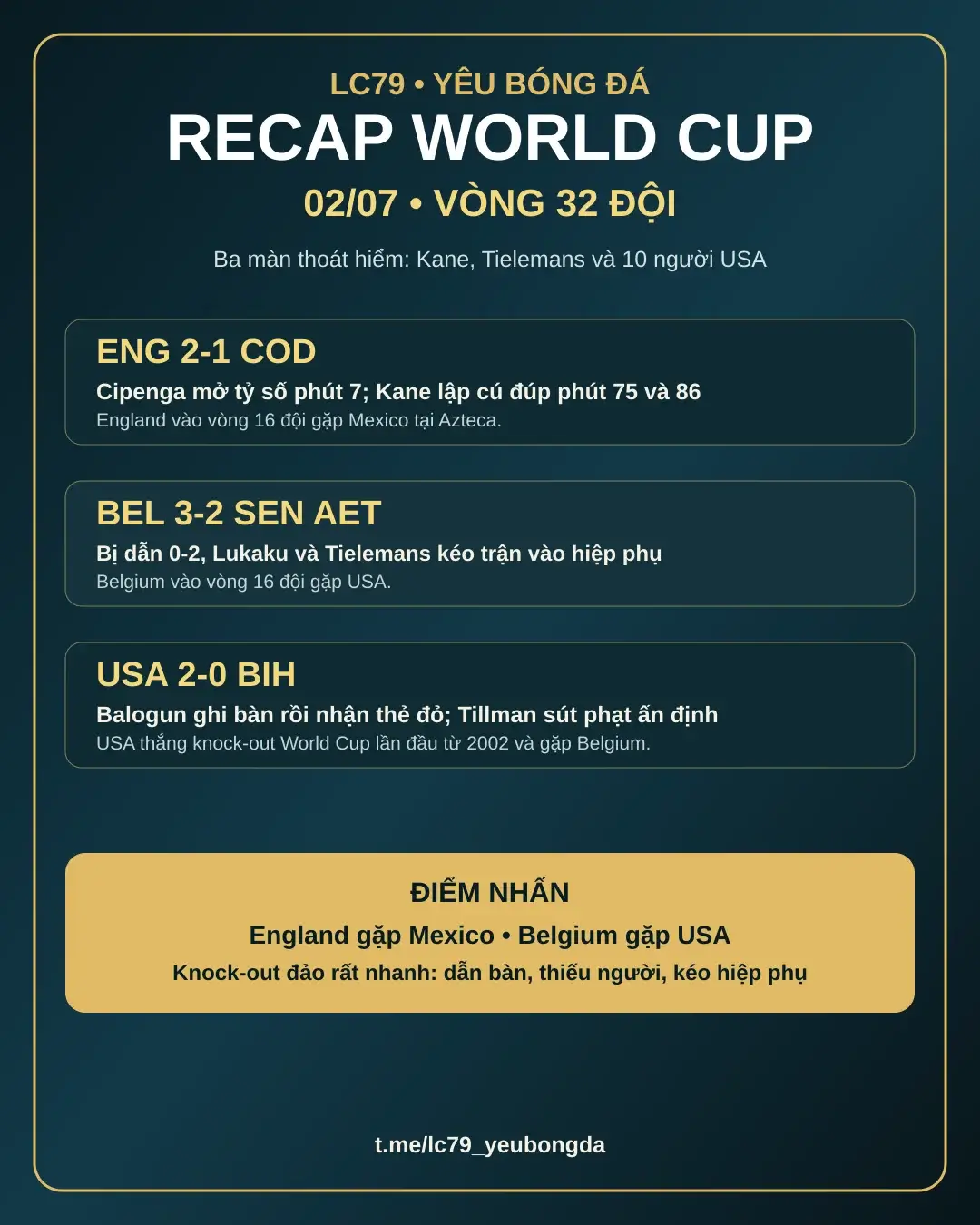 Recap World Cup 02/07: Kane cứu England, Belgium lội ngược dòng, USA giữ lửa chủ nhà