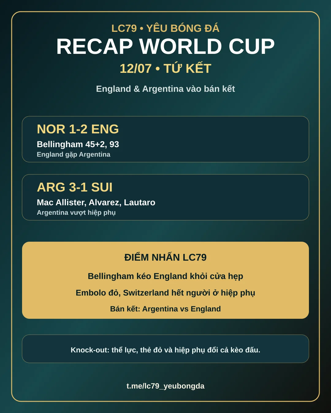 Recap World Cup 12/07: Bellingham cứu England, Argentina vượt Switzerland